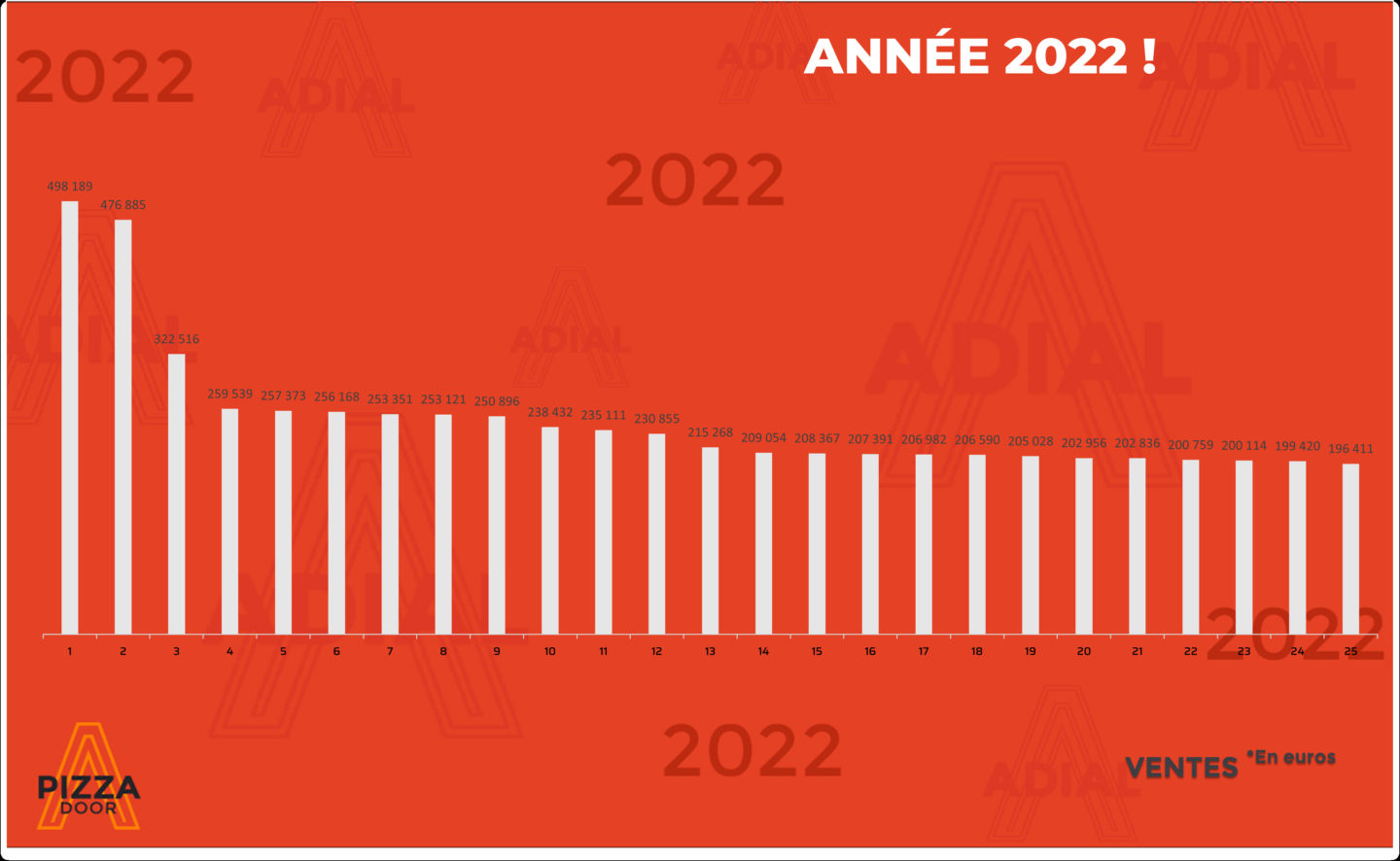 Top 25 des meilleures ventes Pizzadoor – Année 2022 | Adial
