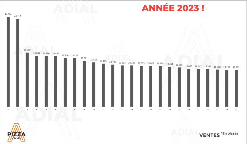 Top 25 2023 : les meilleures installations Adial France
