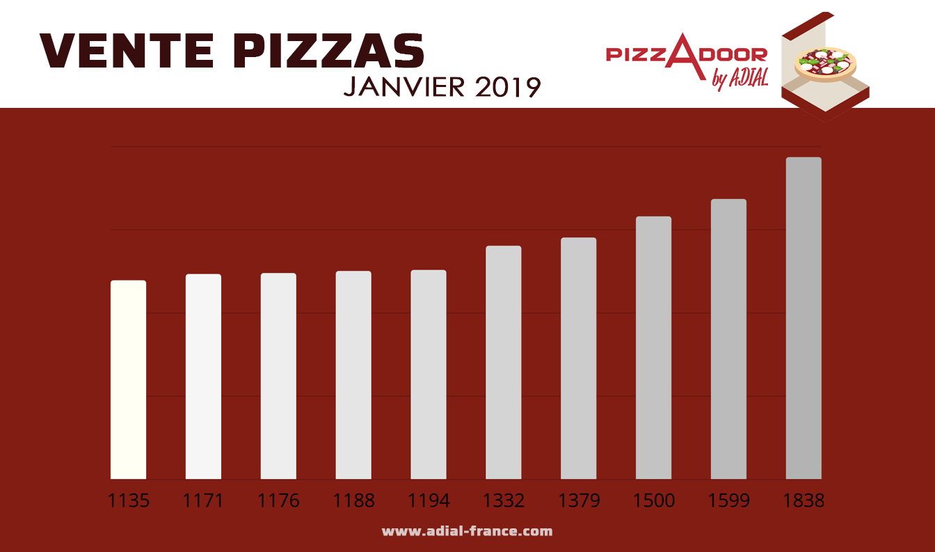 Publication podium DISTRIBUTEUR DE PIZZAS PIZZADOOR BY ADIAL JANVIER 2019 VENTE PIZZA