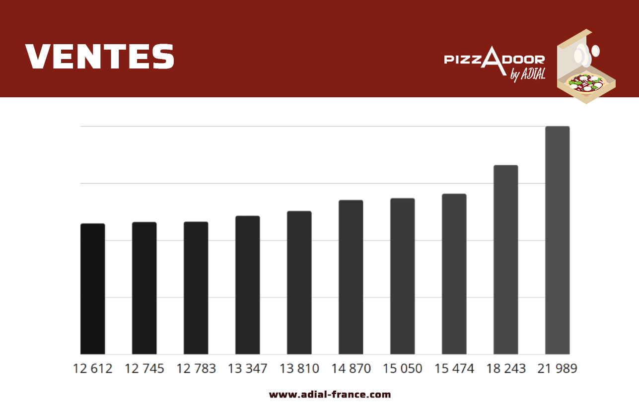 podium des ventes pizzadoor avril 2019 en euros