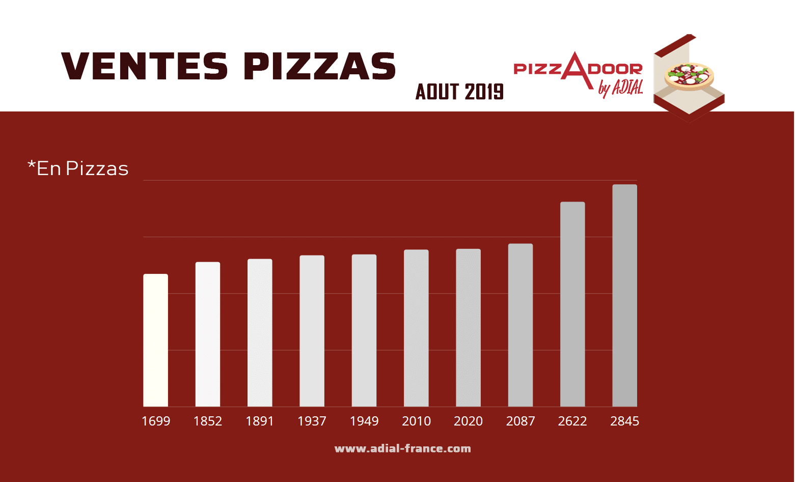 Pizzadoor rentabilité : la solution des pizzaiolos restaurateurs boulangers