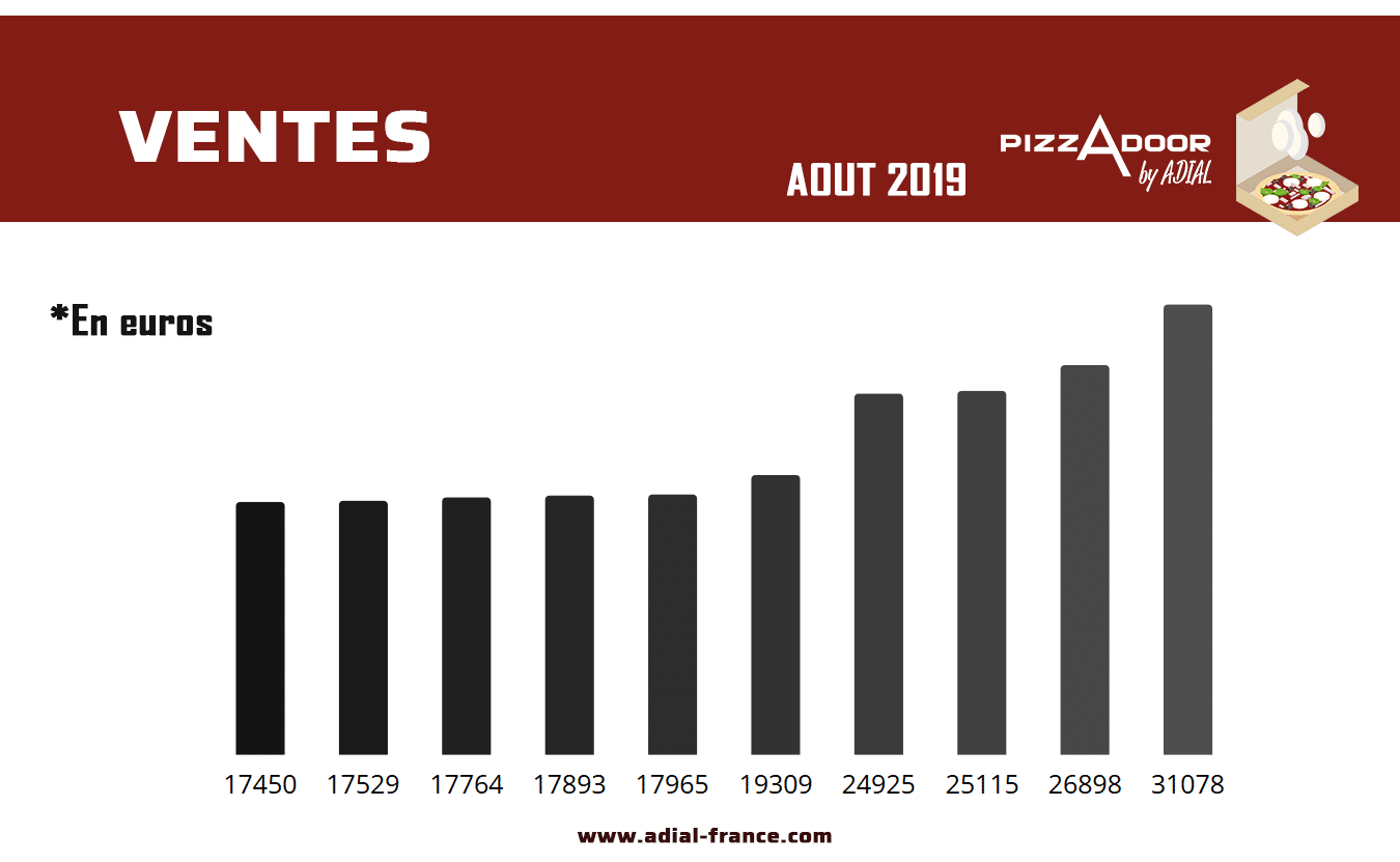 Pizzadoor rentabilité : la solution des pizzaiolos restaurateurs boulangers - chiffre en euros