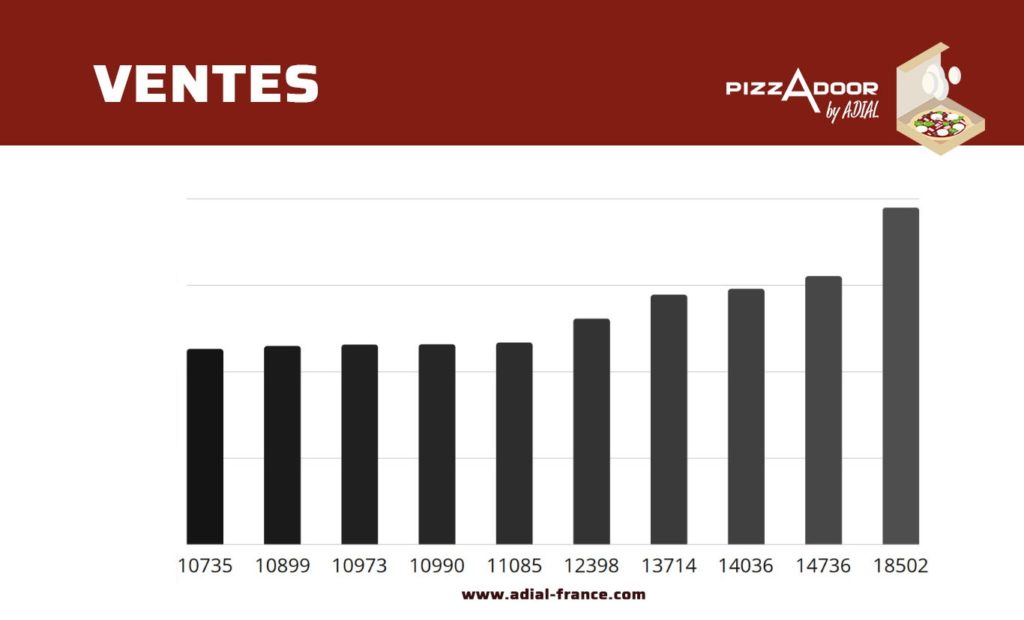 Le meilleur distributeur PIZZADOOR a vendu 1838 pizzas au mois de janvier ! Le top 10 en nombre de pizzas