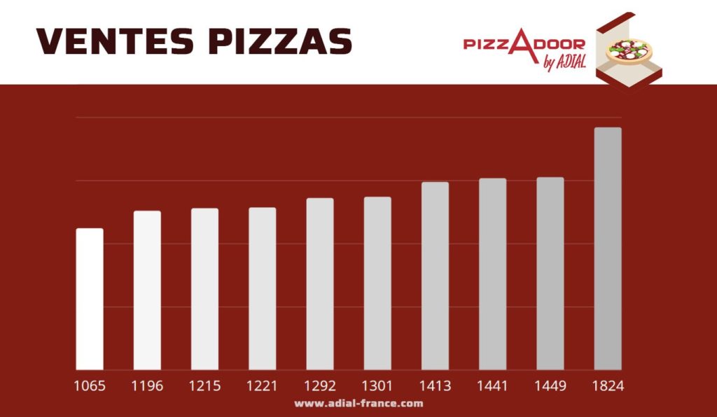 Podium pizzadoor fevrier 2019 ventes pizzas