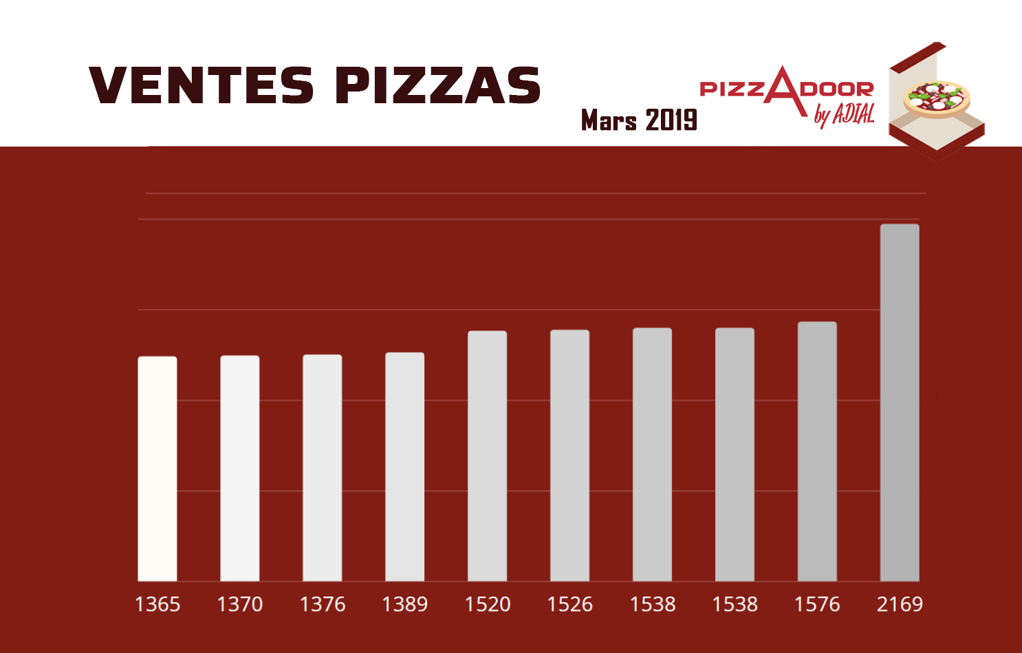 podium des ventes pizzadoor avril 2019