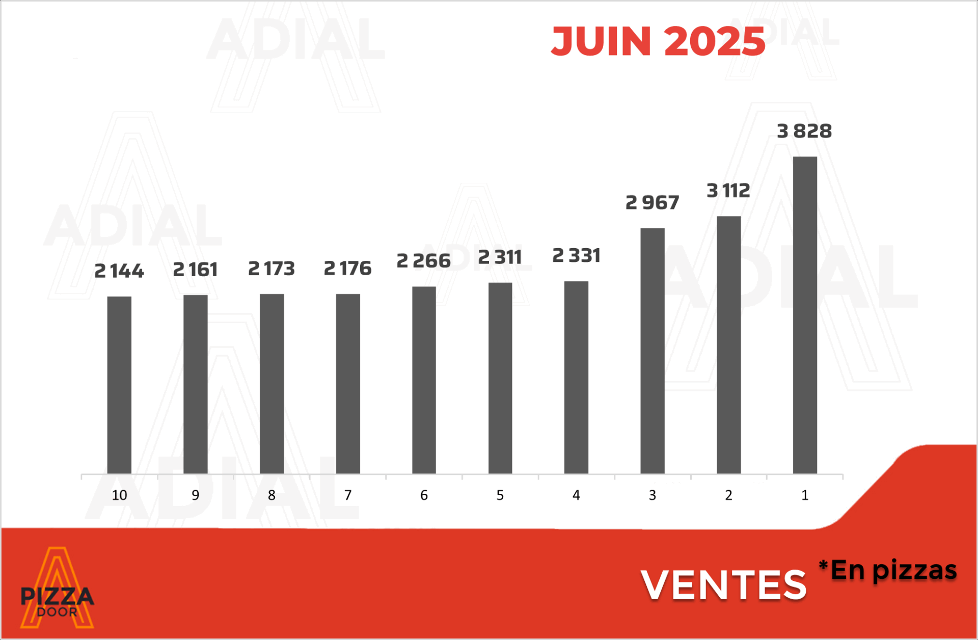 PODIUM PIZZADOOR DE JUIN 2025 - Adial France